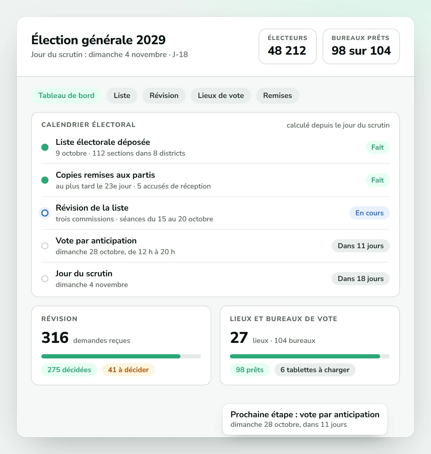 Tableau de bord de l’élection générale 2029, dix-huit jours avant le scrutin : liste de 48 212 électeurs déposée, copies remises aux partis, révision en cours avec 316 demandes dont 41 à décider, 98 bureaux de vote prêts sur 104 et vote par anticipation dans 11 jours